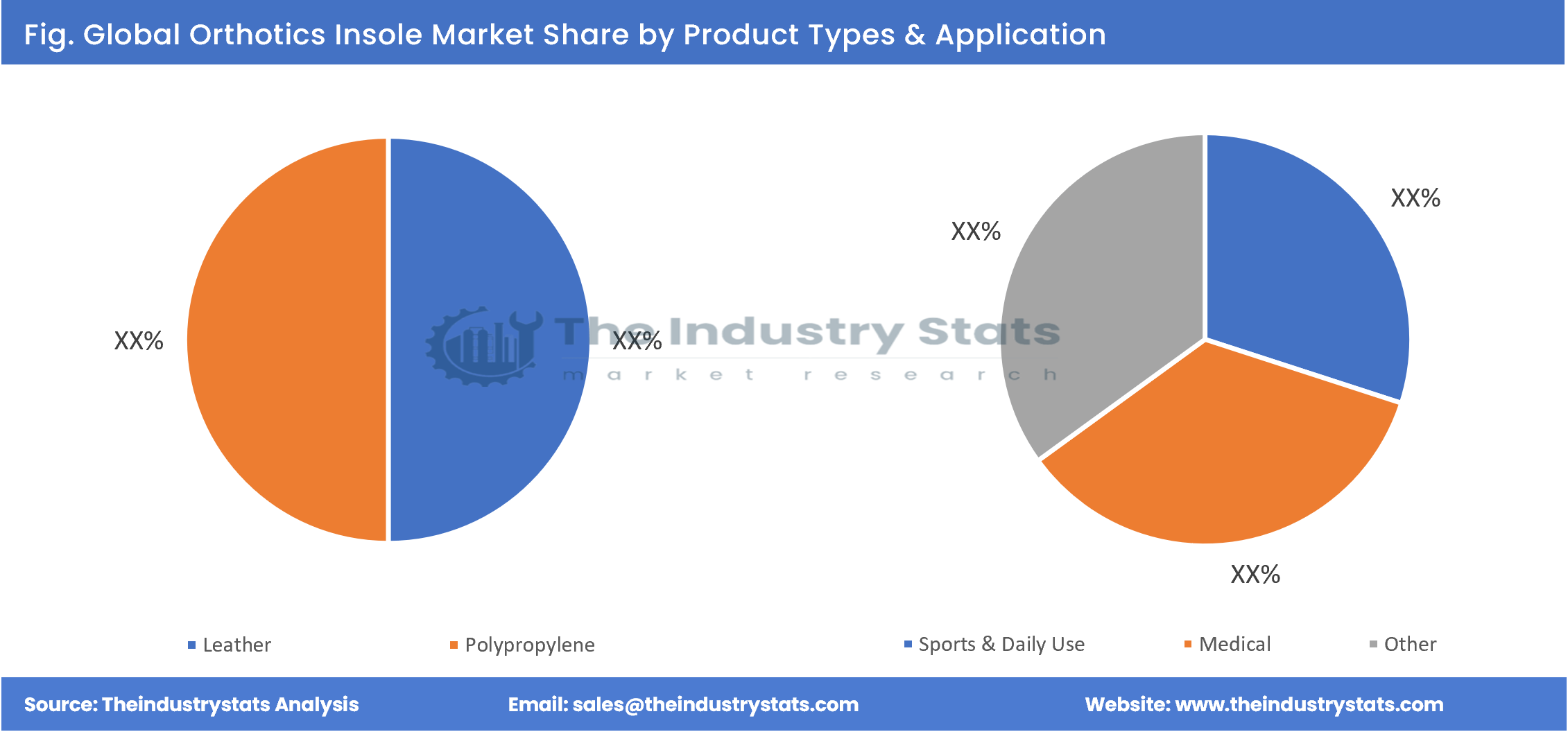 Orthotics Insole Share by Product Types & Application